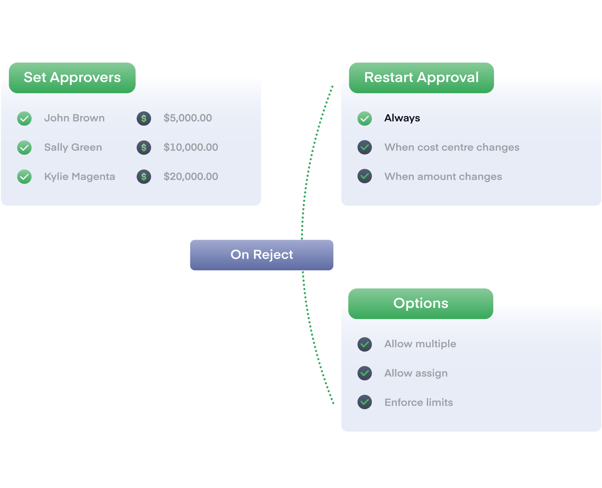 Approval workflows for your business policy